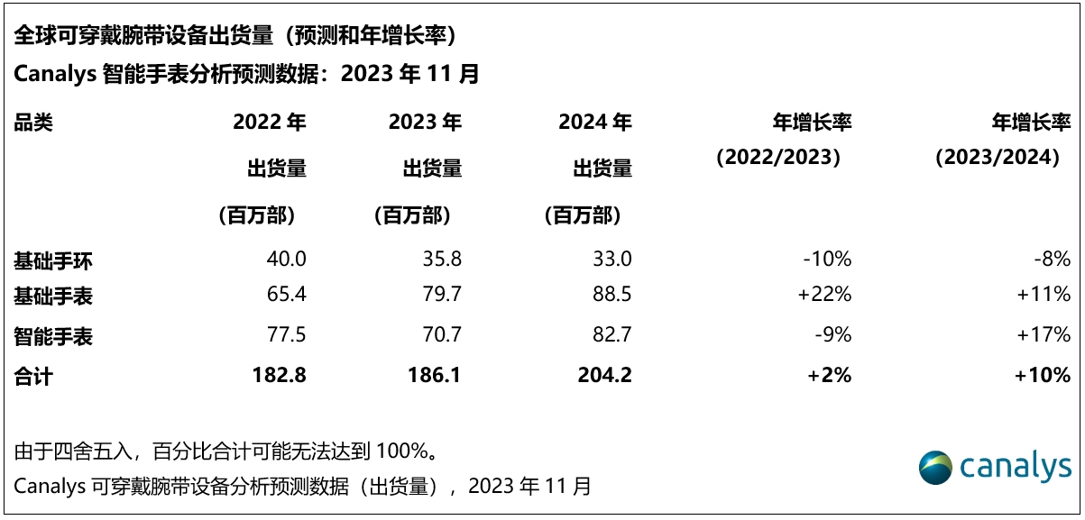 2024年智能乐竞体育平台手表出货量将反弹增长17%高阶产品将成为关键(图2)
