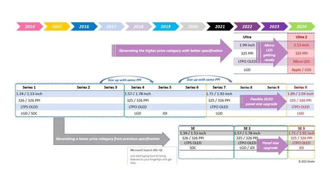 LEJING乐竞·体育苹果2024款Apple Watch的MicroLED显示面板参数、供应链及采购量分析(图1)